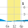St Andrew Bay (Channel Entrance) tide chart for Saturday, February 1, 2025