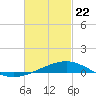 St Andrew Bay (Channel Entrance) tide chart for Saturday, February 22, 2025