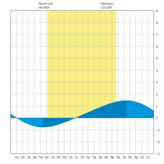 St Andrew Bay (Channel Entrance) tide chart for Tuesday, February 25, 2025