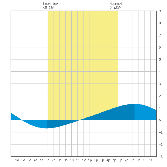 St Andrew Bay (Channel Entrance) tide chart for Wednesday, February 26, 2025