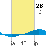 St Andrew Bay (Channel Entrance) tide chart for Wednesday, February 26, 2025