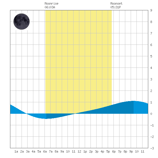 St Andrew Bay (Channel Entrance) tide chart for Thursday, February 27, 2025