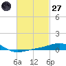 St Andrew Bay (Channel Entrance) tide chart for Thursday, February 27, 2025