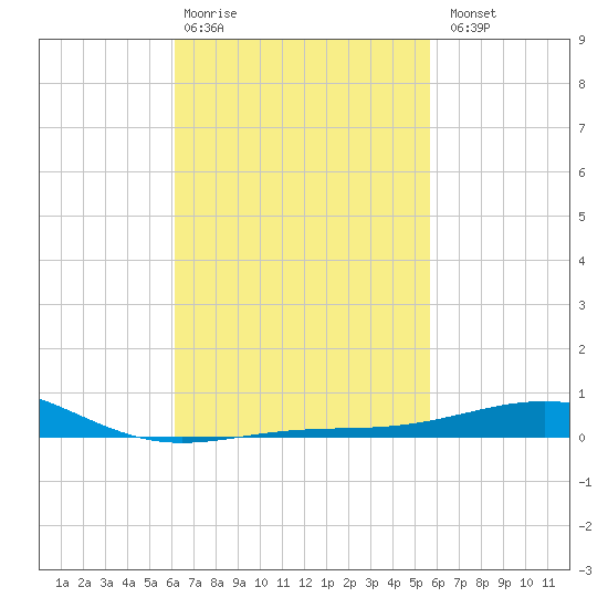 St Andrew Bay (Channel Entrance) tide chart for Friday, February 28, 2025