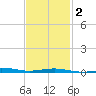 St Andrew Bay (Channel Entrance) tide chart for Sunday, February 2, 2025
