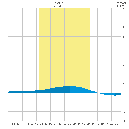 St Andrew Bay (Channel Entrance) tide chart for Monday, February 3, 2025