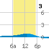 St Andrew Bay (Channel Entrance) tide chart for Monday, February 3, 2025