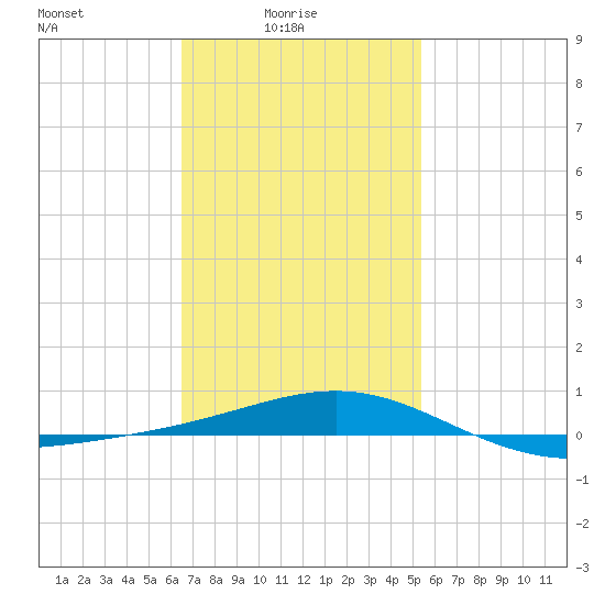 St Andrew Bay (Channel Entrance) tide chart for Tuesday, February 4, 2025