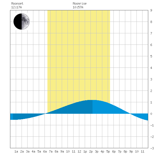 St Andrew Bay (Channel Entrance) tide chart for Wednesday, February 5, 2025