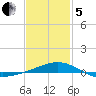 St Andrew Bay (Channel Entrance) tide chart for Wednesday, February 5, 2025
