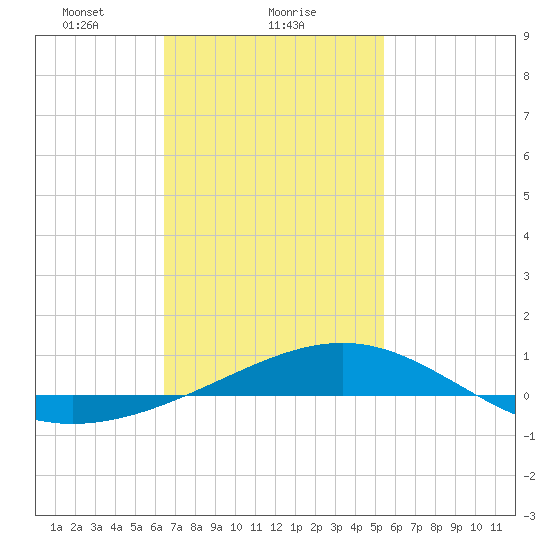 St Andrew Bay (Channel Entrance) tide chart for Thursday, February 6, 2025