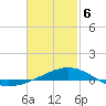 St Andrew Bay (Channel Entrance) tide chart for Thursday, February 6, 2025