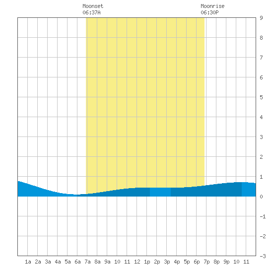 St Andrew Bay (Channel Entrance) tide chart for Thursday, March 13, 2025