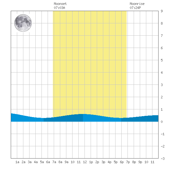 St Andrew Bay (Channel Entrance) tide chart for Friday, March 14, 2025