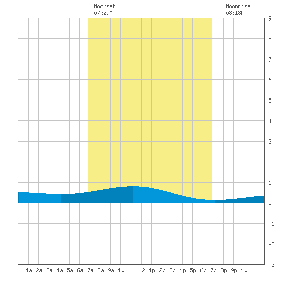 St Andrew Bay (Channel Entrance) tide chart for Saturday, March 15, 2025