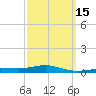St Andrew Bay (Channel Entrance) tide chart for Saturday, March 15, 2025