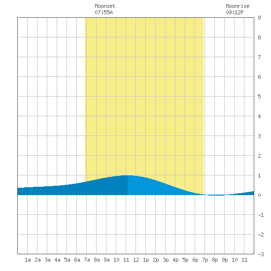 St Andrew Bay (Channel Entrance) tide chart for Sunday, March 16, 2025