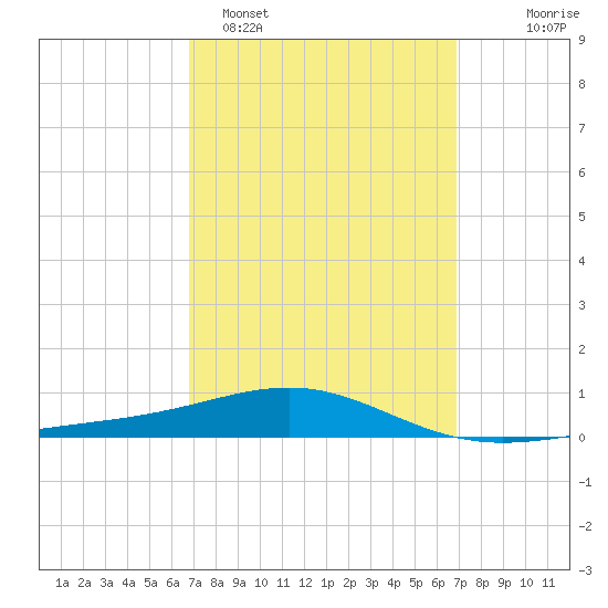 St Andrew Bay (Channel Entrance) tide chart for Monday, March 17, 2025