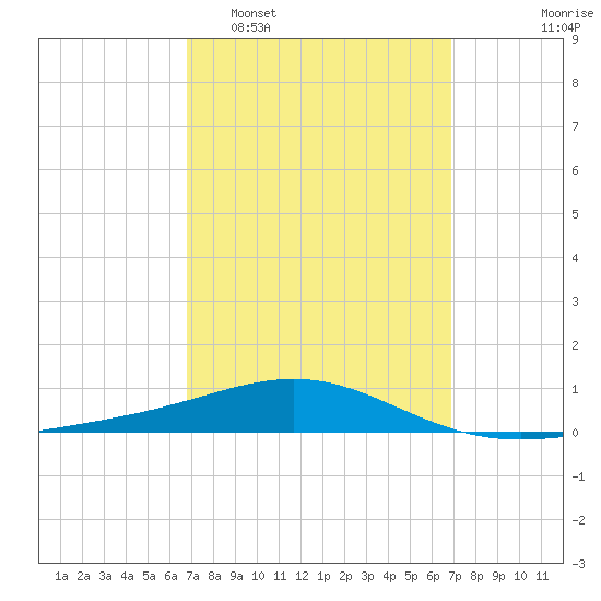 St Andrew Bay (Channel Entrance) tide chart for Tuesday, March 18, 2025