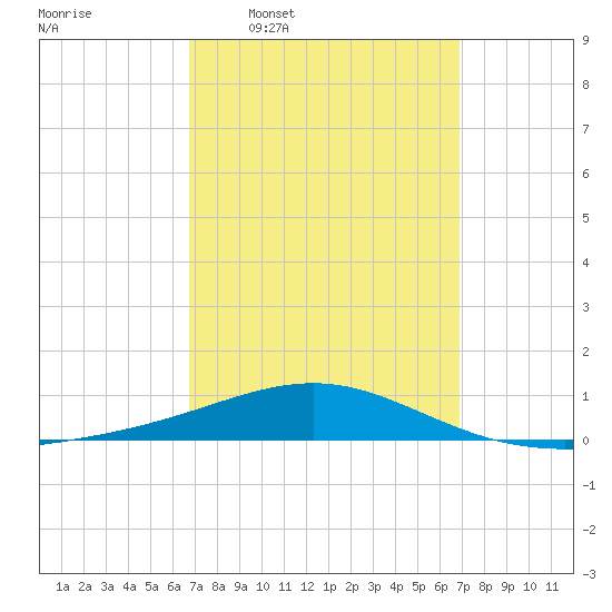 St Andrew Bay (Channel Entrance) tide chart for Wednesday, March 19, 2025