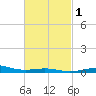 St Andrew Bay (Channel Entrance) tide chart for Saturday, March 1, 2025