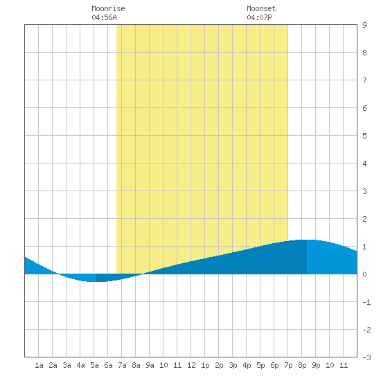 St Andrew Bay (Channel Entrance) tide chart for Wednesday, March 26, 2025