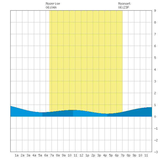 St Andrew Bay (Channel Entrance) tide chart for Friday, March 28, 2025