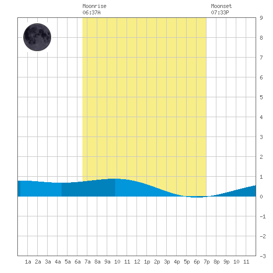 St Andrew Bay (Channel Entrance) tide chart for Saturday, March 29, 2025
