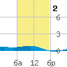 St Andrew Bay (Channel Entrance) tide chart for Sunday, March 2, 2025