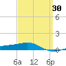 St Andrew Bay (Channel Entrance) tide chart for Sunday, March 30, 2025