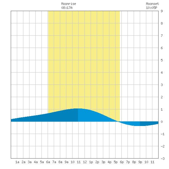 St Andrew Bay (Channel Entrance) tide chart for Monday, March 3, 2025