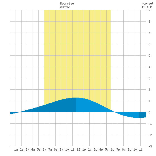 St Andrew Bay (Channel Entrance) tide chart for Tuesday, March 4, 2025