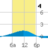 St Andrew Bay (Channel Entrance) tide chart for Tuesday, March 4, 2025