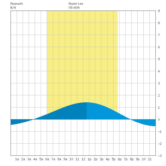 St Andrew Bay (Channel Entrance) tide chart for Wednesday, March 5, 2025