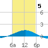 St Andrew Bay (Channel Entrance) tide chart for Wednesday, March 5, 2025