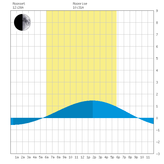 St Andrew Bay (Channel Entrance) tide chart for Thursday, March 6, 2025