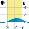 St Andrew Bay (Channel Entrance) tide chart for Thursday, March 6, 2025
