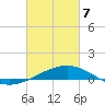 St Andrew Bay (Channel Entrance) tide chart for Friday, March 7, 2025