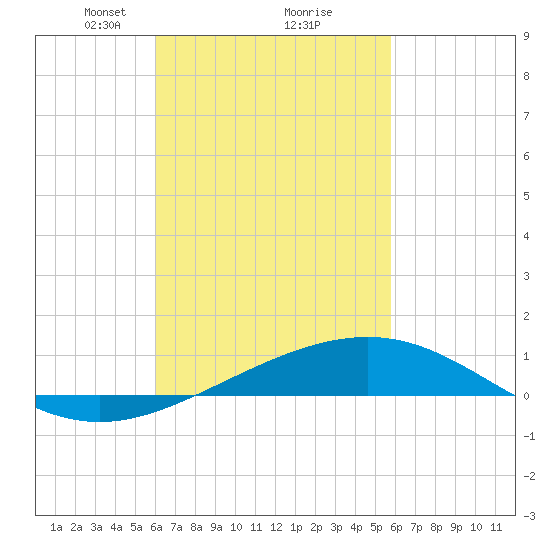 St Andrew Bay (Channel Entrance) tide chart for Saturday, March 8, 2025