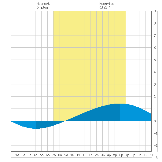 St Andrew Bay (Channel Entrance) tide chart for Sunday, March 9, 2025