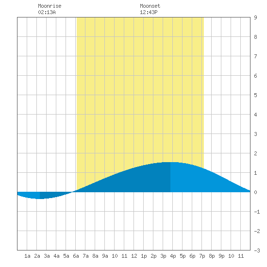 St Andrew Bay (Channel Entrance) tide chart for Monday, April 21, 2025