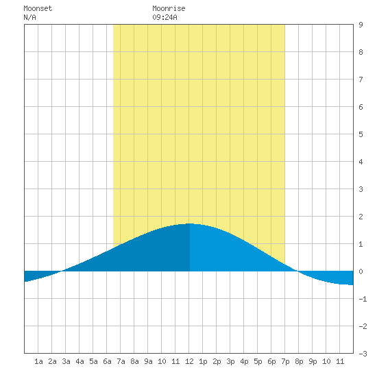 St Andrew Bay (Channel Entrance) tide chart for Wednesday, April 2, 2025