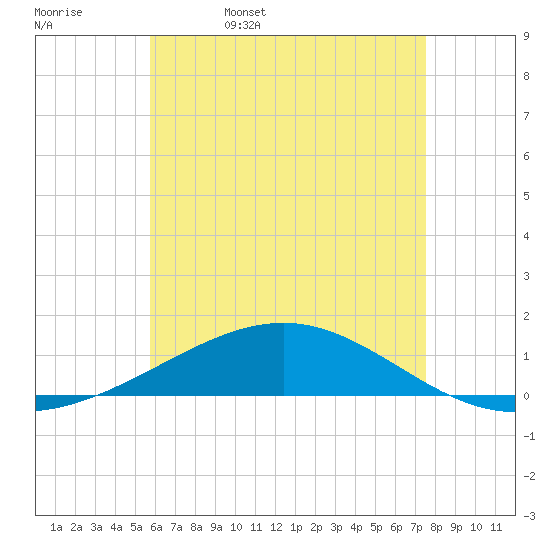 St Andrew Bay (Channel Entrance) tide chart for Saturday, May 17, 2025