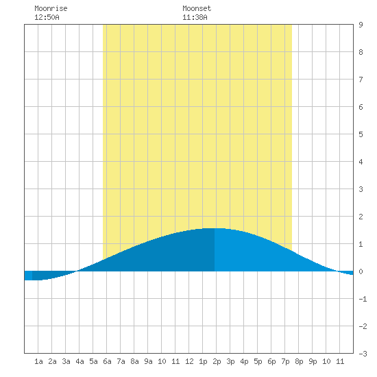 St Andrew Bay (Channel Entrance) tide chart for Monday, May 19, 2025
