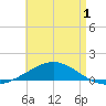 St Andrew Bay (Channel Entrance) tide chart for Thursday, May 1, 2025