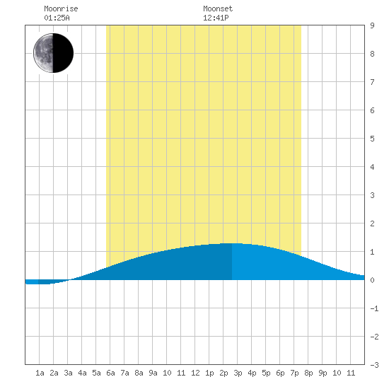 St Andrew Bay (Channel Entrance) tide chart for Tuesday, May 20, 2025