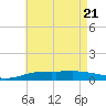 St Andrew Bay (Channel Entrance) tide chart for Wednesday, May 21, 2025