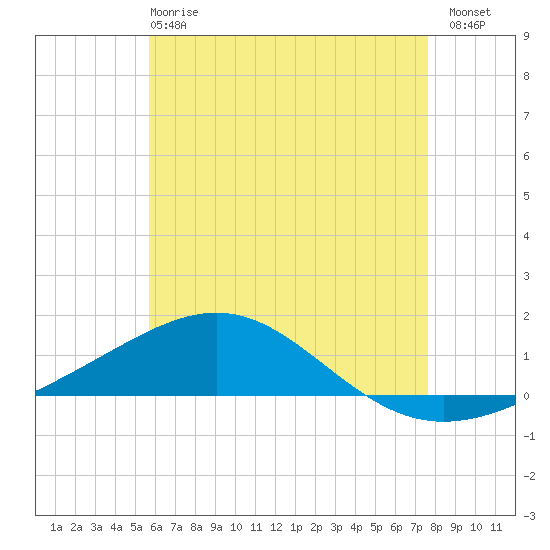 St Andrew Bay (Channel Entrance) tide chart for Tuesday, May 27, 2025