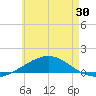 St Andrew Bay (Channel Entrance) tide chart for Friday, May 30, 2025