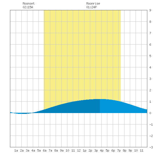 St Andrew Bay (Channel Entrance) tide chart for Monday, May 5, 2025